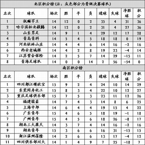 中乙联赛最新积分榜