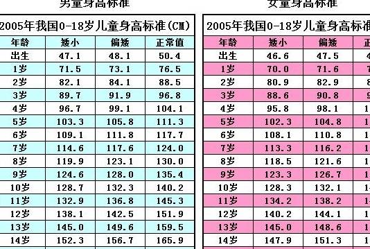 血糖正常值最新标准表