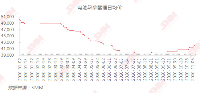 锂电池价格最新走势