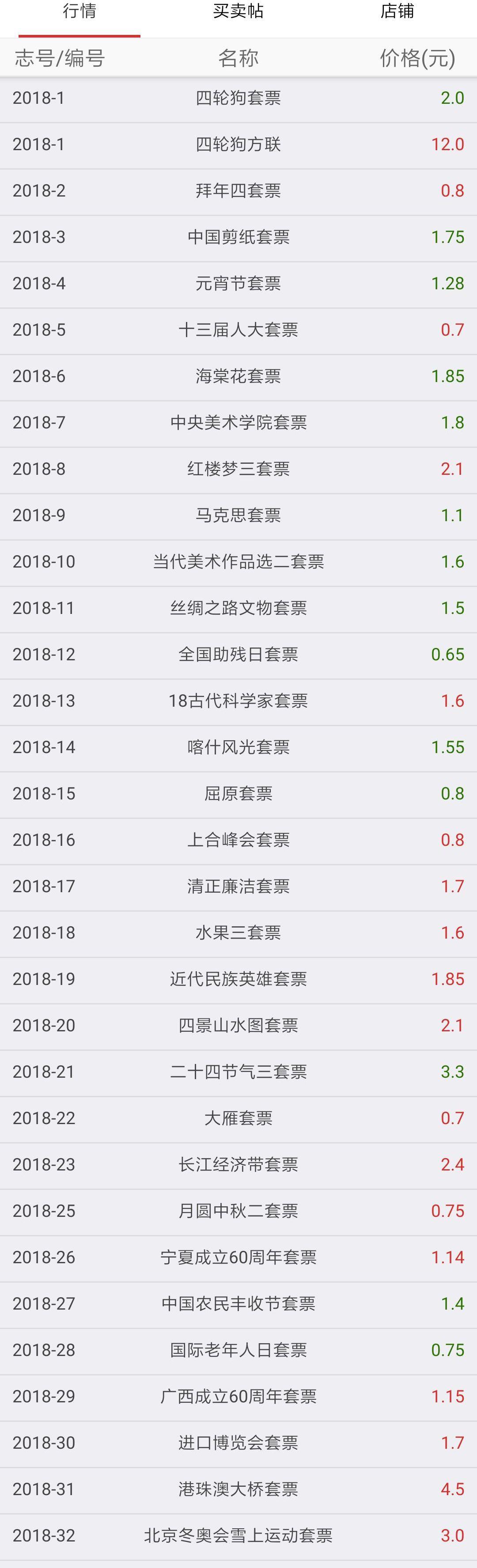 邮市最新动态，最新行情速递