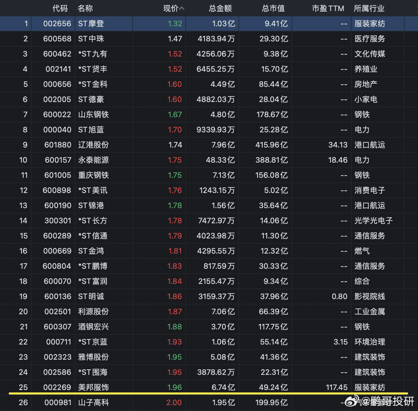 A股最新总市值概览