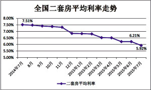 天津房贷利率更新