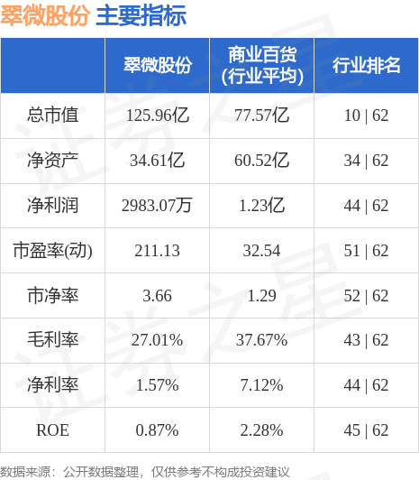 翠微股份最新动态及观点论述