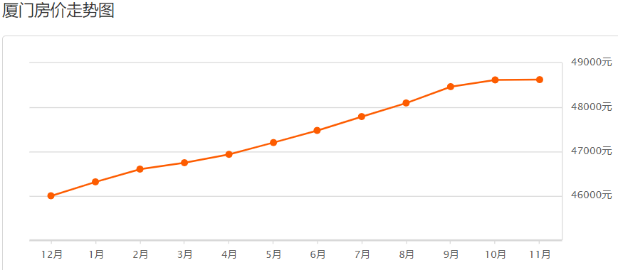 厦门房价走势最新动态更新，最新分析与预测