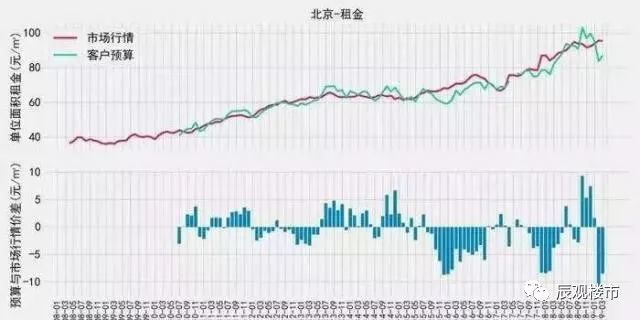 北京最新房价分析