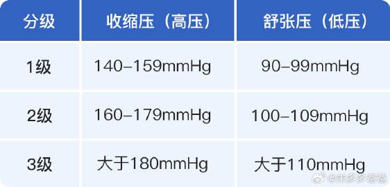 最新高血压分级标准表深度探讨，分级标准与更新动态