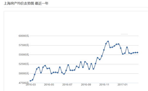 上海最新房价走势分析