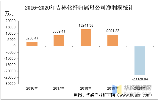 吉林化纤最新动态及相关论述概述