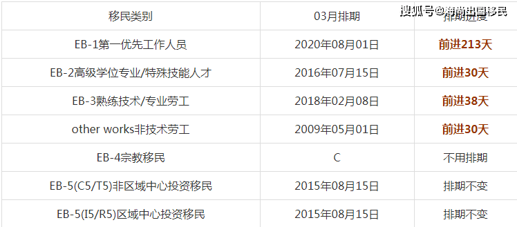 美国移民最新排期表