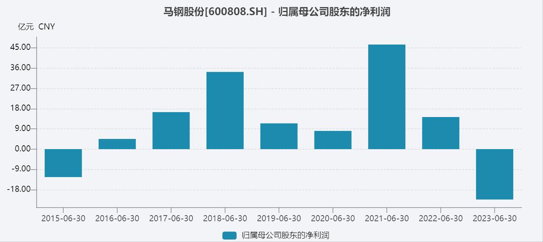 马钢股份最新动态