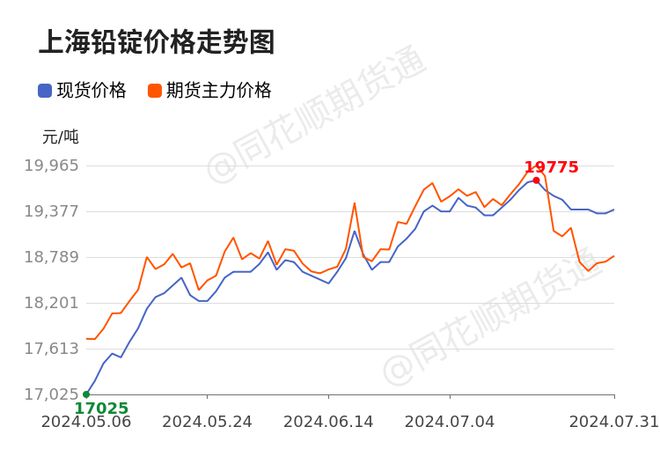 铅价背景分析