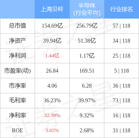 上海贝岭最新动态