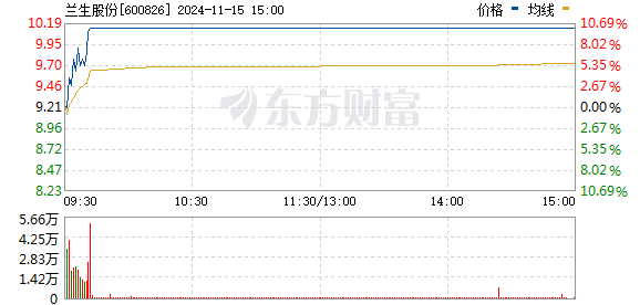 兰生股份最新动态