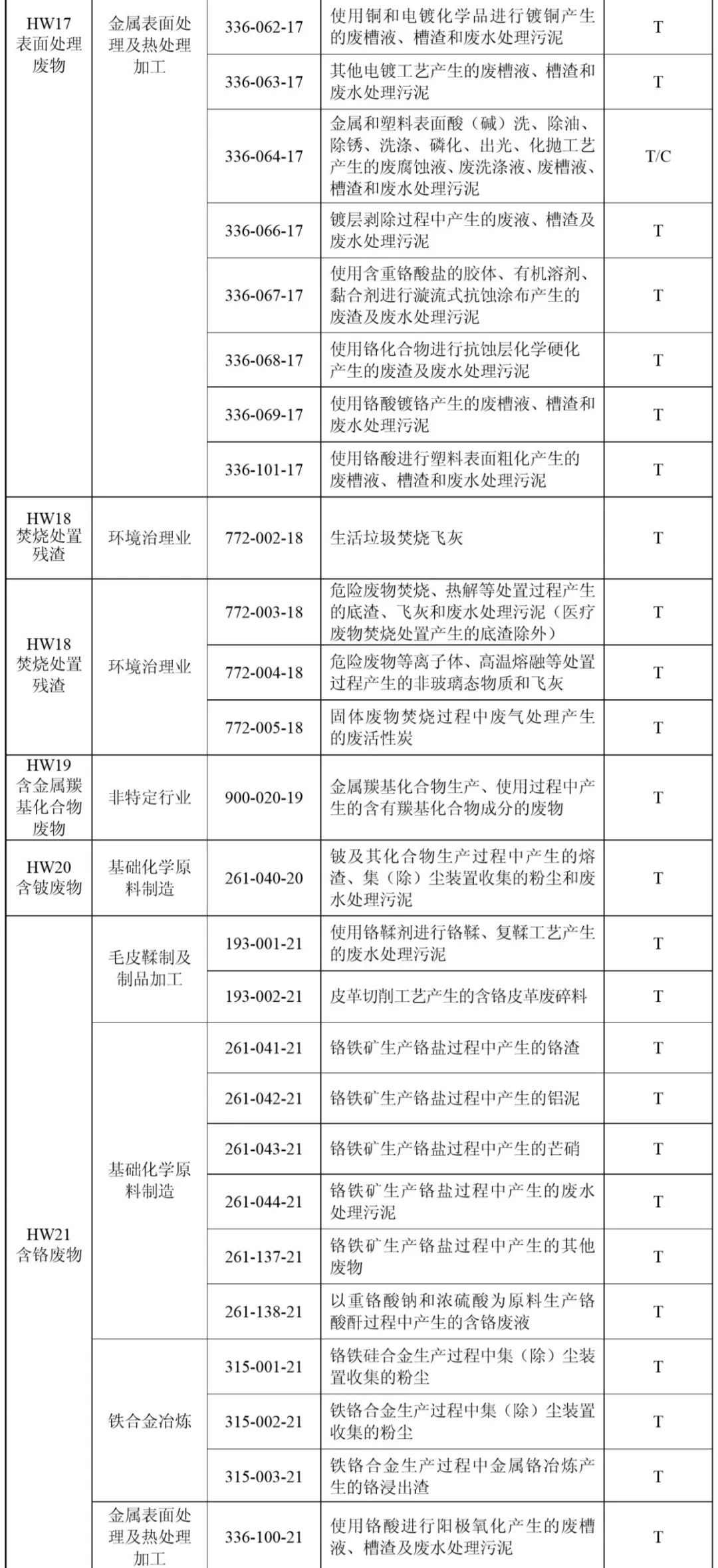 危险废物管理新动向