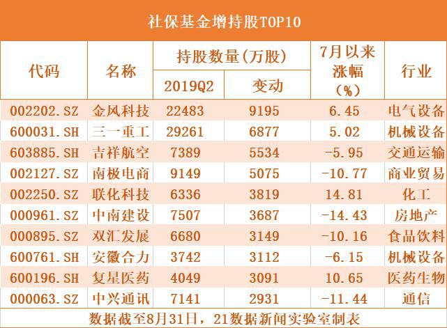 社保持仓股票深度解读