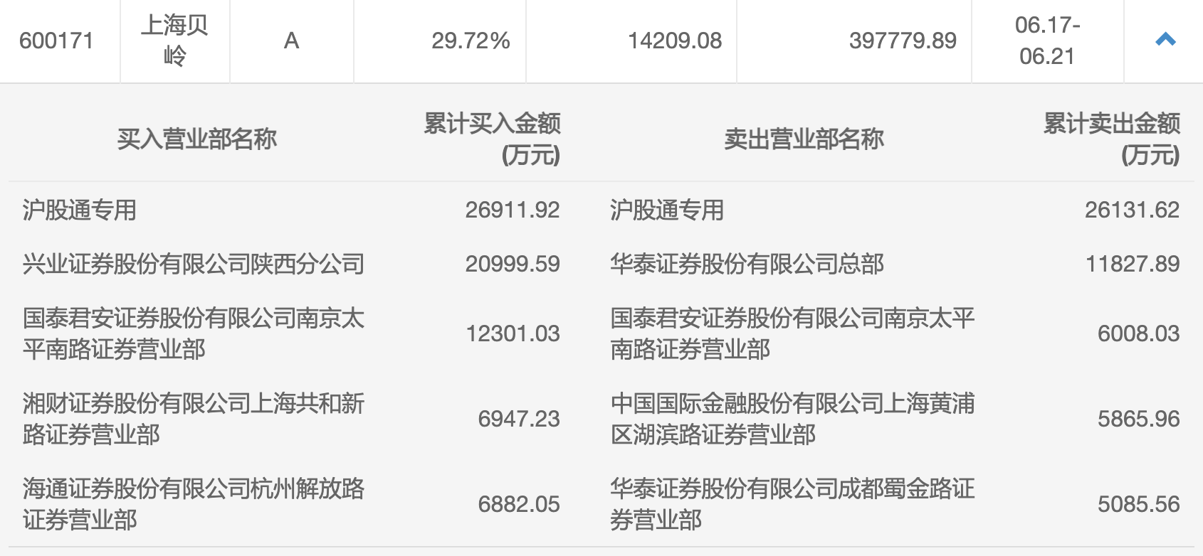 上海贝岭重组动态