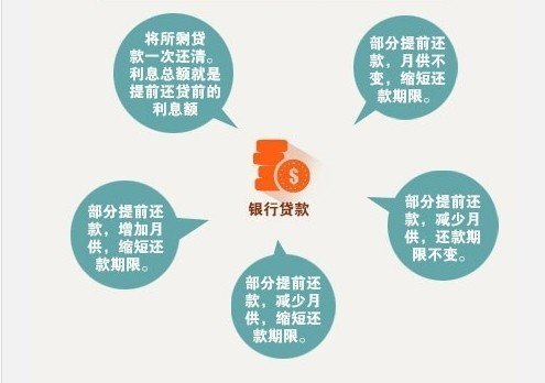 中行提前还款新规