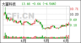 大富科技最新公告