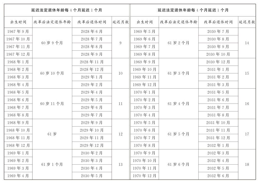 延迟退休年龄时间表