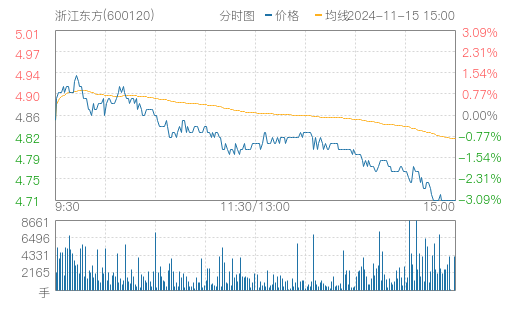 浙江东方股票最新动态