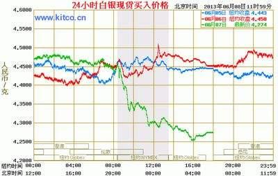 白银最新价格走势图，科技展现与生活融合的新动态