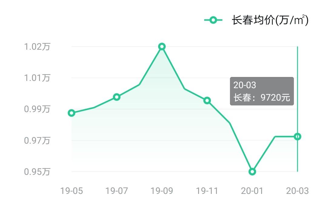 长春房价走势最新消息深度解析与观点阐述