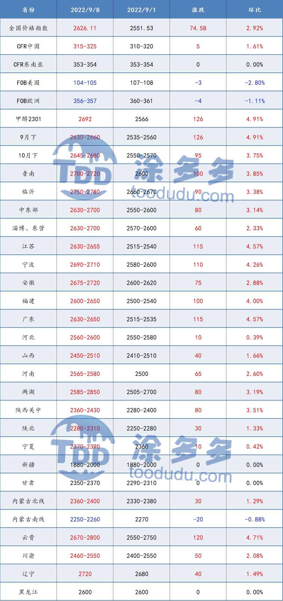 甲醇网最新甲醇价格及市场走势分析与预测