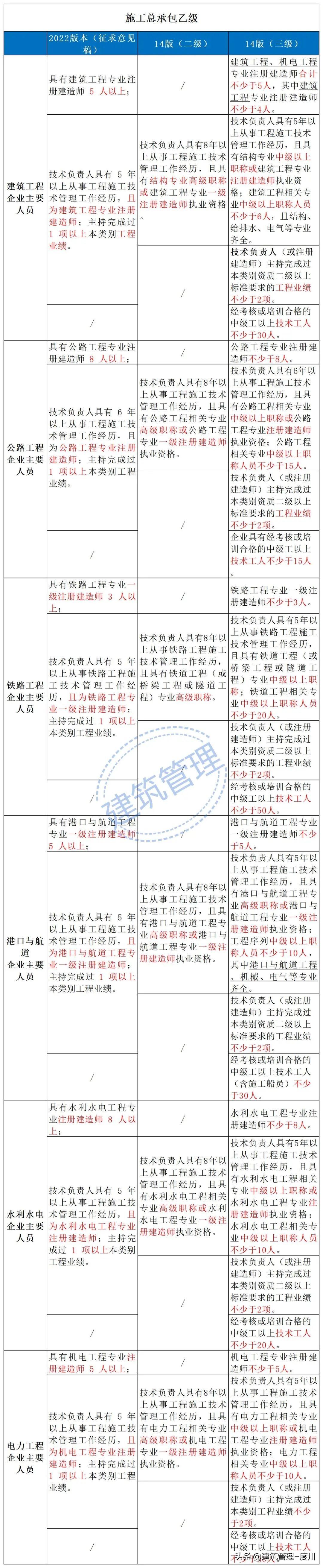 最新建筑业企业资质标准解读与解析