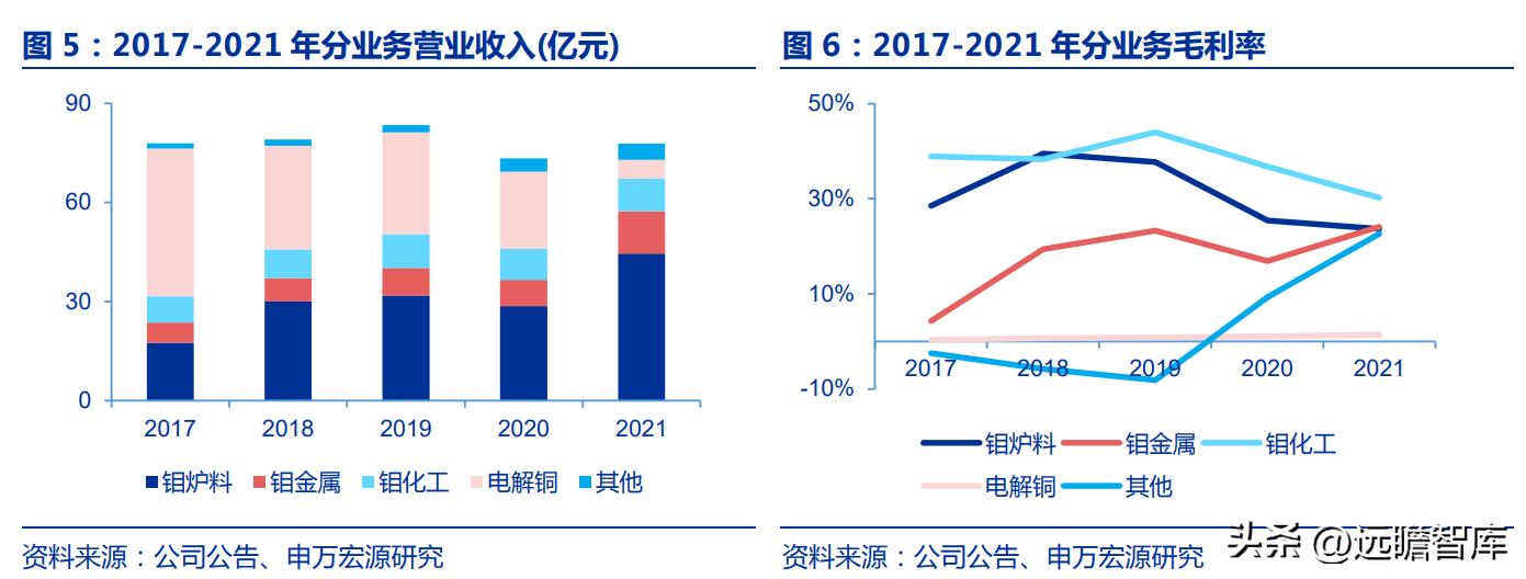 国际钼价