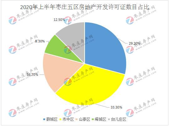 枣庄最新房价