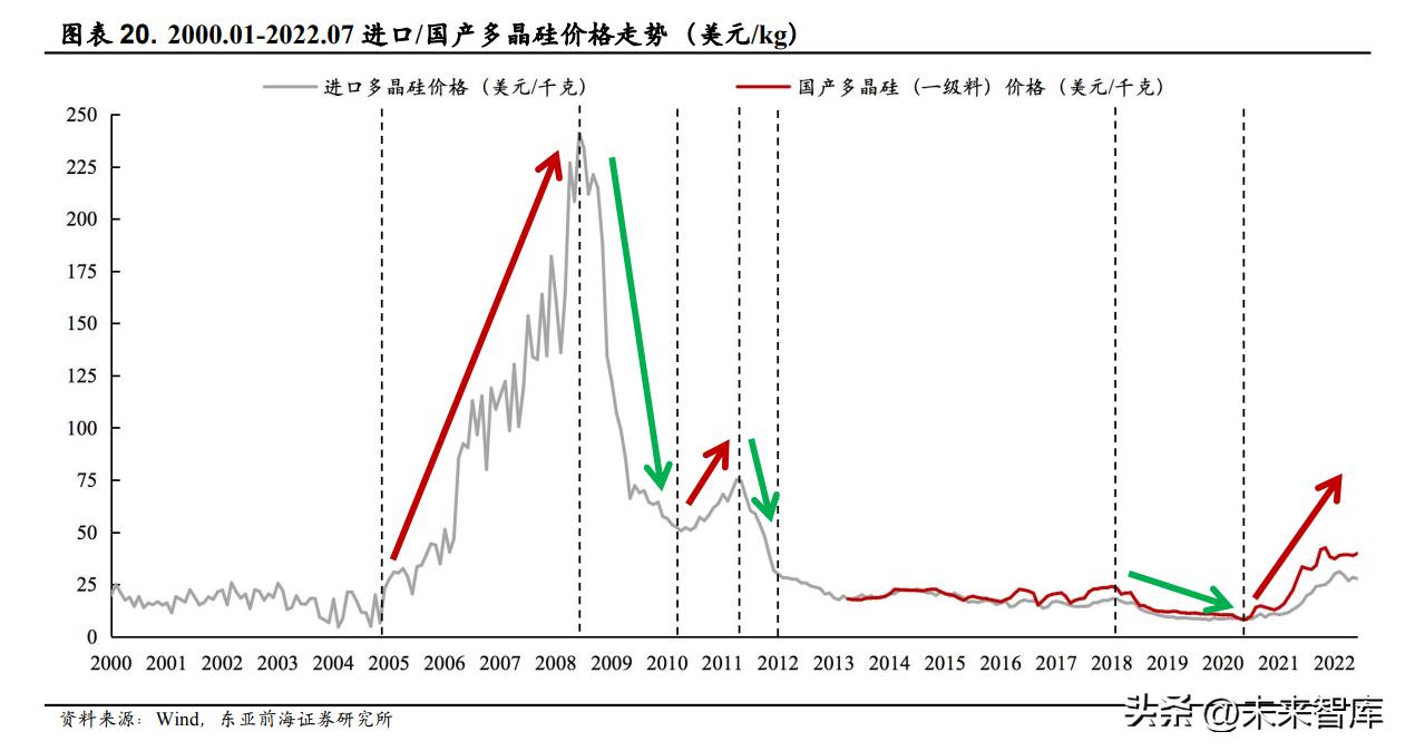 最新硅料价格,最新硅料价格走势分析，一种观点阐述