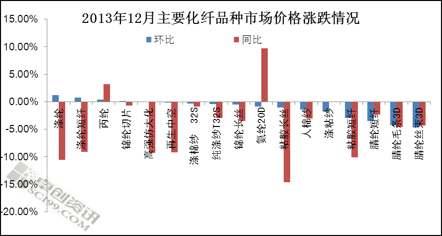 化纤价格行情