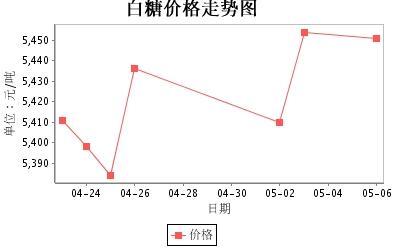 白糖价格最新动态，今日消息与甜蜜友情之旅的交汇点