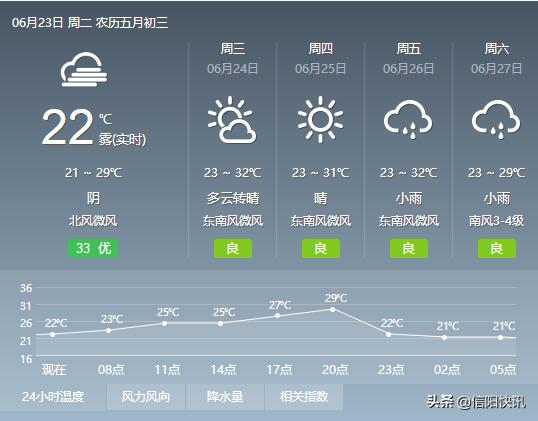 信阳天气预报15天最新,信阳天气预报15天最新，详细步骤指南