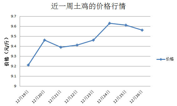 土鸡价格与智能生活