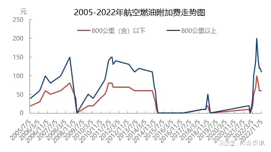 航空油价动态