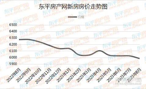 东乡最新房价动态