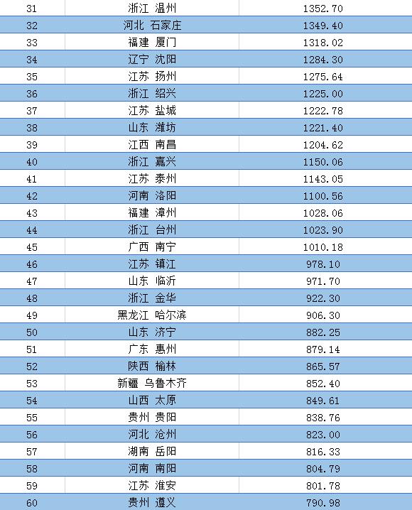 GDP城市最新排名揭秘，中国城市经济繁荣的蓝图展望