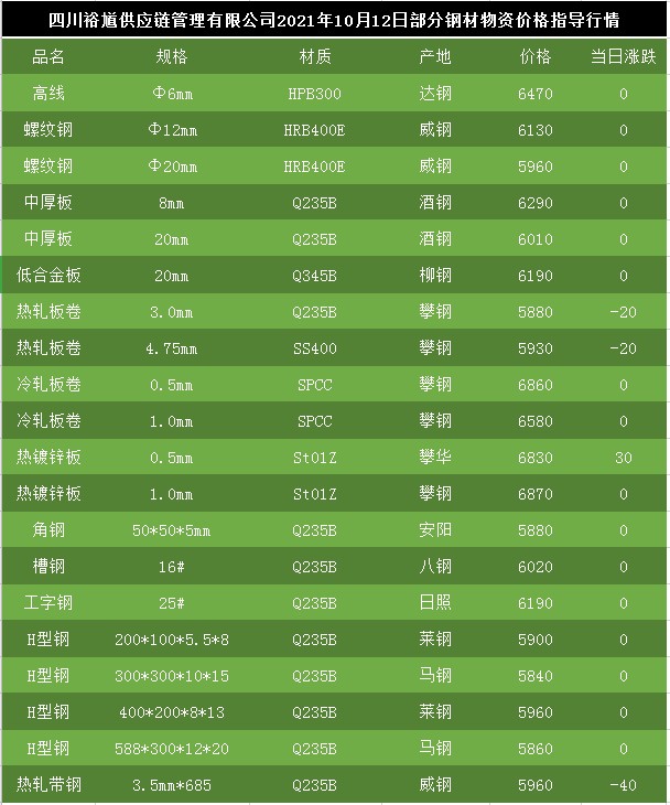 热镀锌钢管最新价格动态