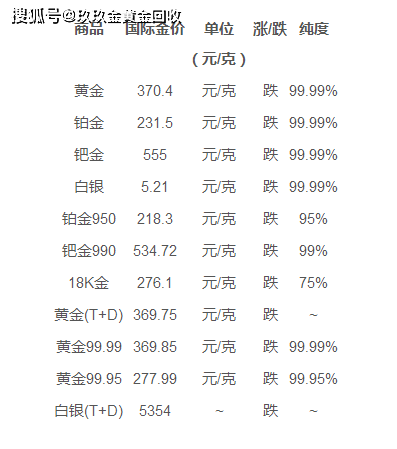 今日黄金回收最新价格查询，步骤指南及最新行情分析