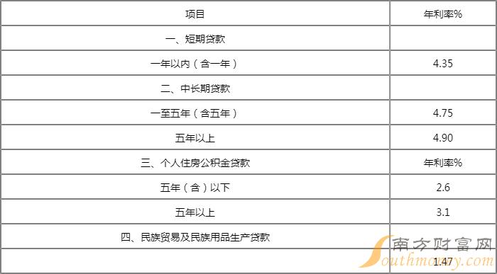 2023最新房贷利率详解