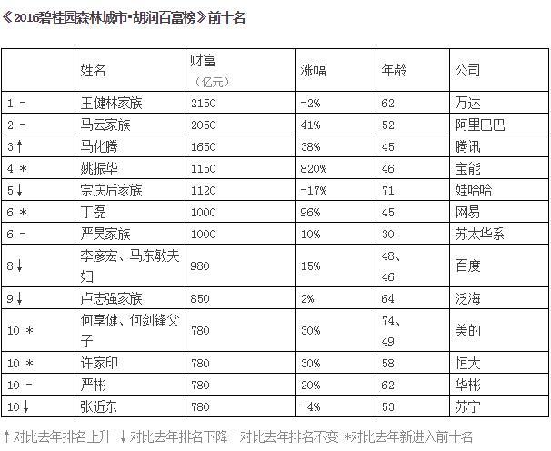 福布斯最新中国富豪榜,实际确凿数据解析统计_探索版23.114