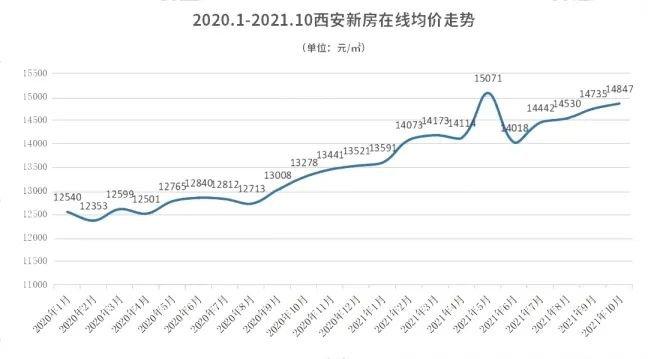 西安最新房价走势分析，多元因素下的市场动态与趋势预测