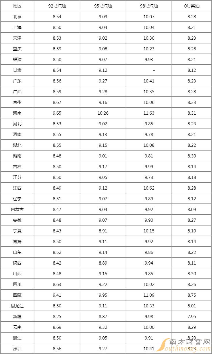 最新92号汽油价格深度解析与走势预测