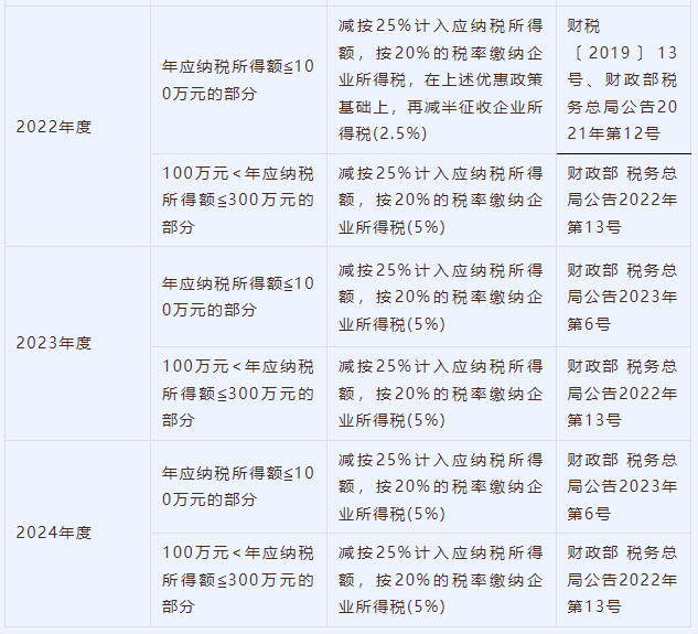 企业所得税优惠政策最新动态2023年解读