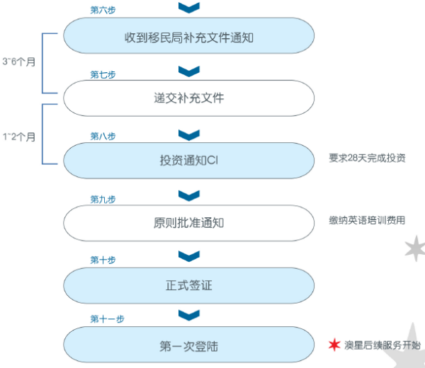 澳洲188c投资移民政策更新及最新消息