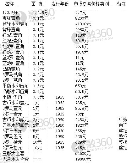 第三套人民币最新报价及指南