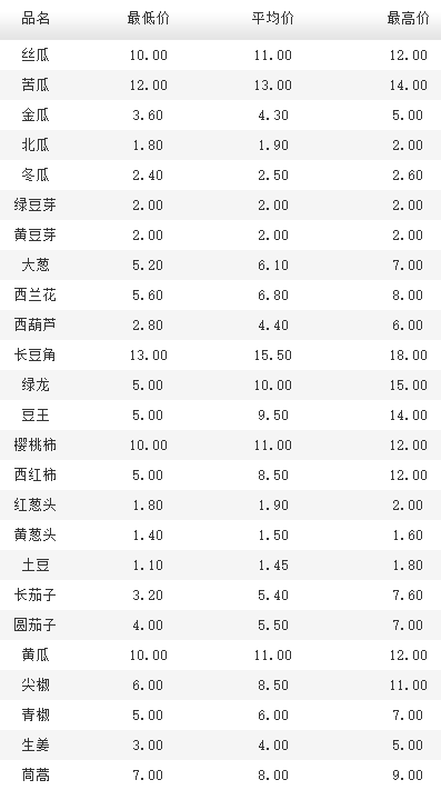 北京新发地今日最新蔬菜价格表,北京新发地今日最新蔬菜价格表