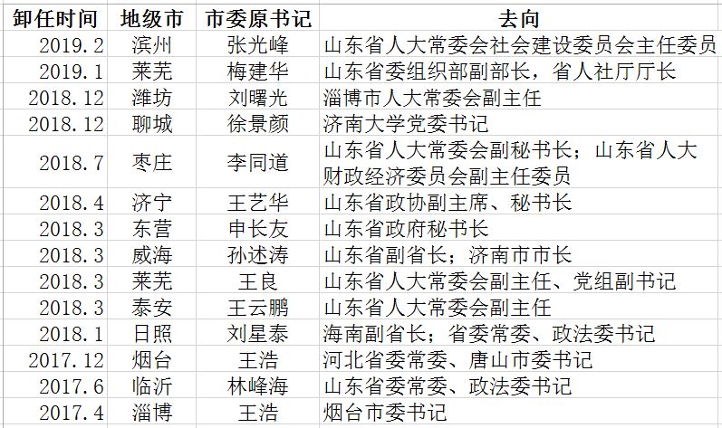 山东省委书记最新人选，全面步骤指南