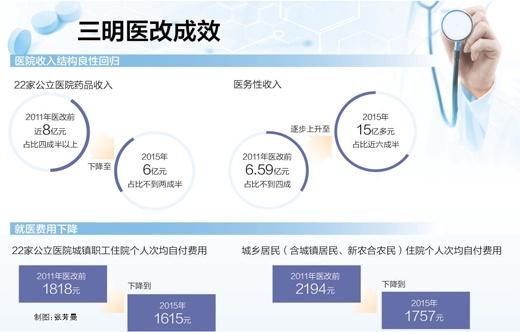 三明医改最新动态与消息聚焦